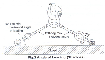 Load Angle Factor Chart