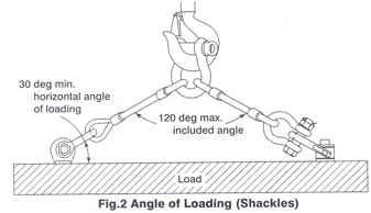 D Shackle Load Chart